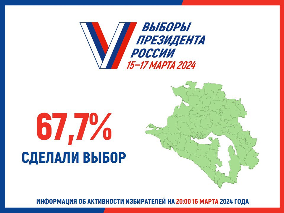Общая активность избирателей по Краснодарскому краю – 67,7%